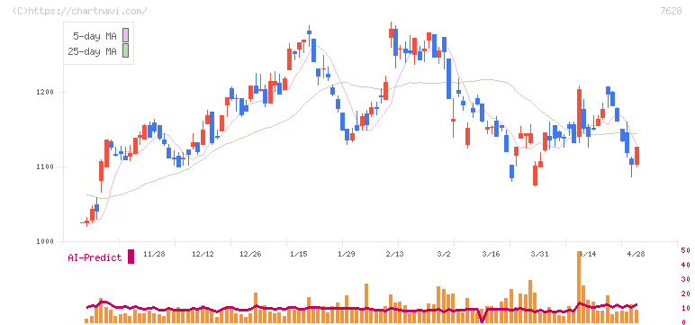 オーハシテクニカ(7628)の日足チャート