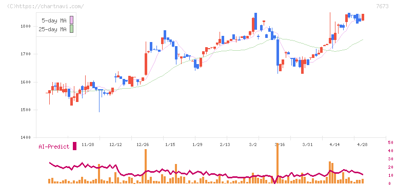 ダイコー通産(7673)の日足チャート