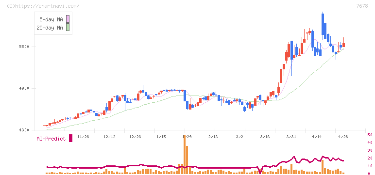あさくま(7678)の日足チャート