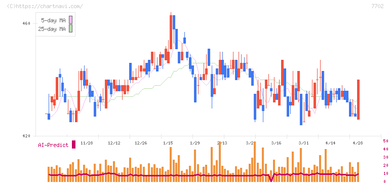 ＪＭＳ(7702)の日足チャート