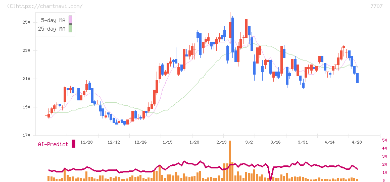 プレシジョン・システム・サイエンス(7707)の日足チャート