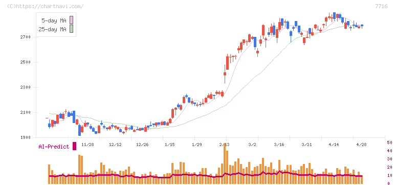 ナカニシ(7716)の日足チャート
