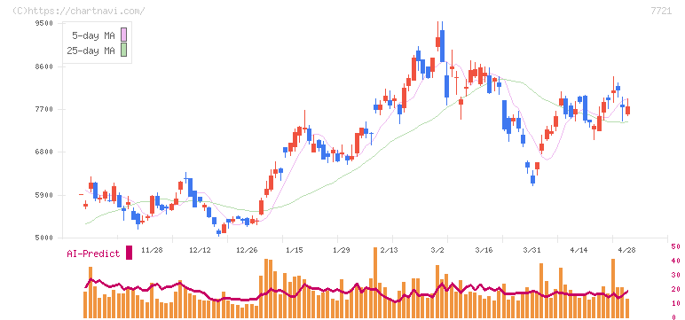 東京計器(7721)の日足チャート