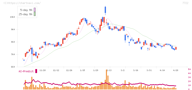 国際計測器(7722)の日足チャート