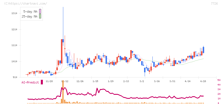黒田精工(7726)の日足チャート