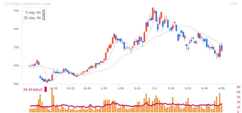 オーバル(7727)の日足チャート