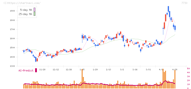 マニー(7730)の日足チャート