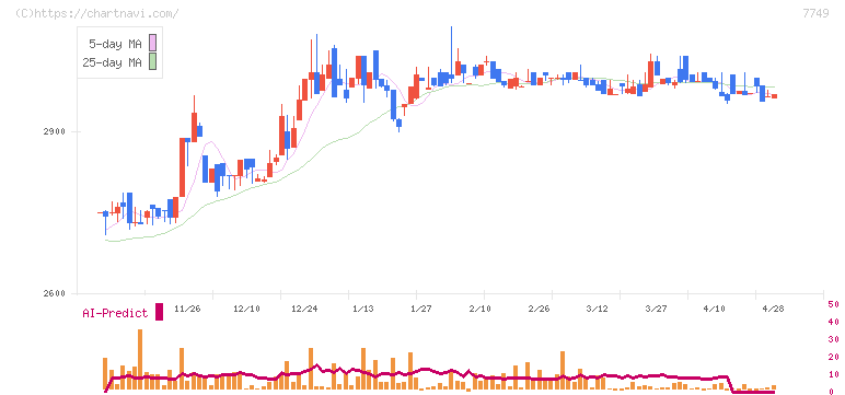 メディキット(7749)の日足チャート