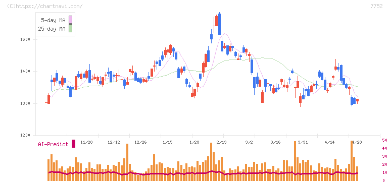 リコー(7752)の日足チャート