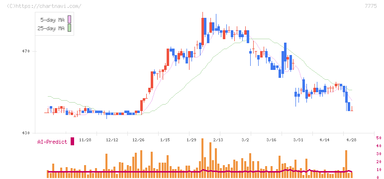 大研医器(7775)の日足チャート