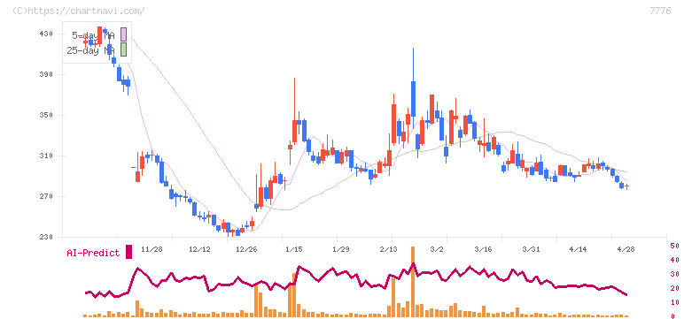 セルシード(7776)の日足チャート