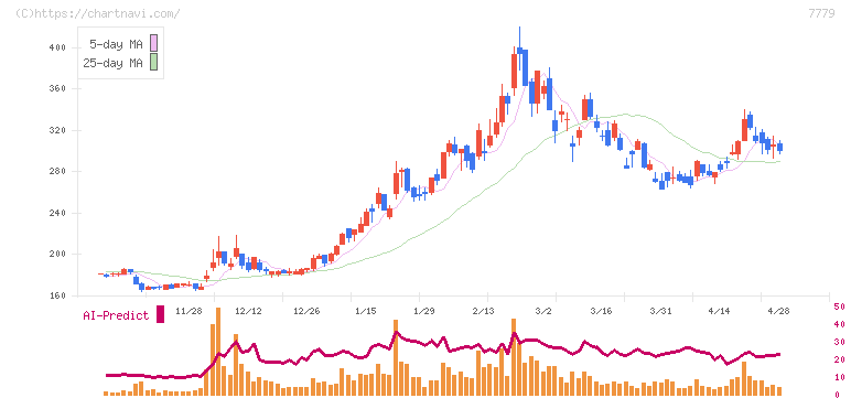 ＣＹＢＥＲＤＹＮＥ(7779)の日足チャート