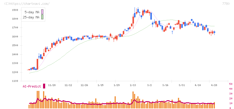 メニコン(7780)の日足チャート