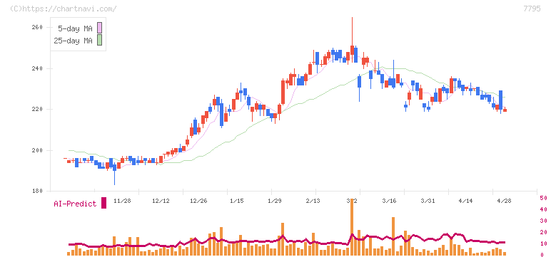 ＫＹＯＲＩＴＳＵ(7795)の日足チャート