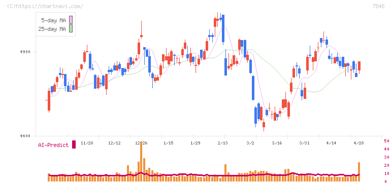 パイロットコーポレーション(7846)の日足チャート