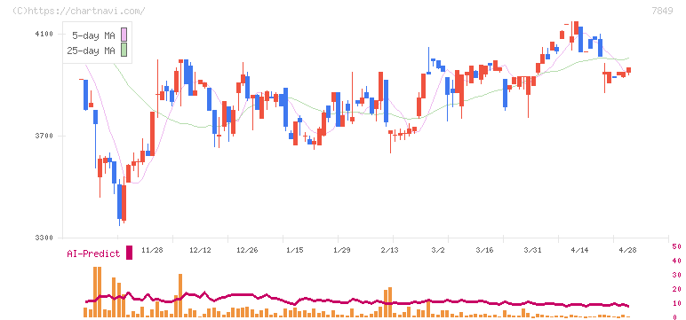 スターツ出版(7849)の日足チャート