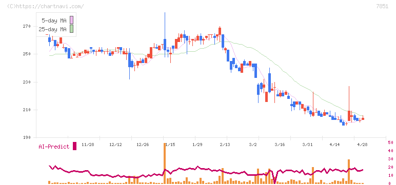カワセコンピュータサプライ(7851)の日足チャート