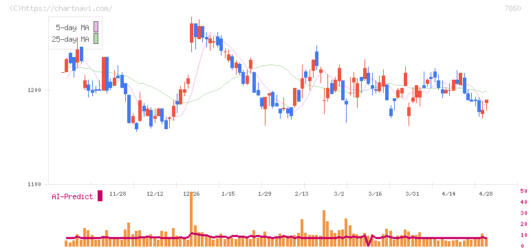 エイベックス(7860)の日足チャート