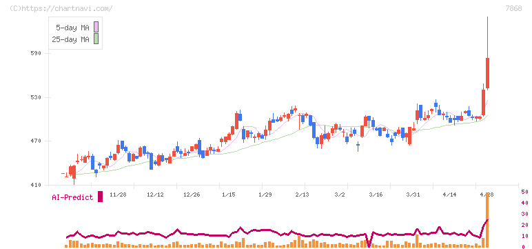 広済堂ホールディングス(7868)の日足チャート