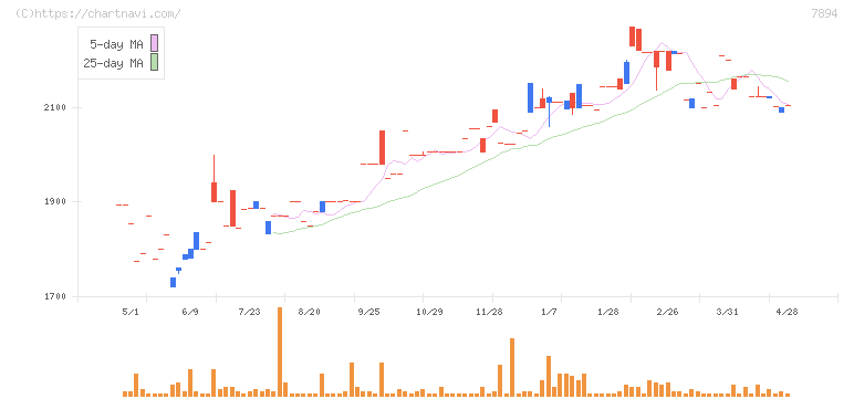 丸東産業(7894)の日足チャート