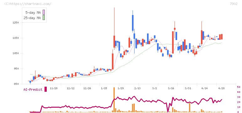 ソノコム(7902)の日足チャート