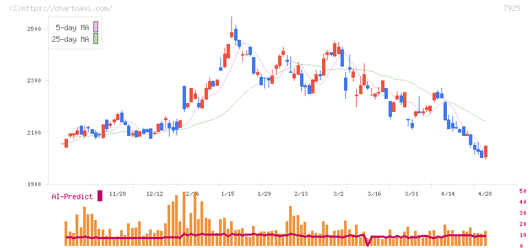 前澤化成工業(7925)の日足チャート