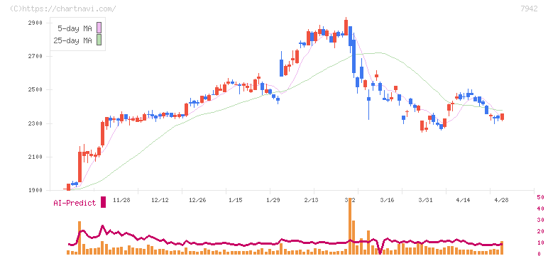 ＪＳＰ(7942)の日足チャート