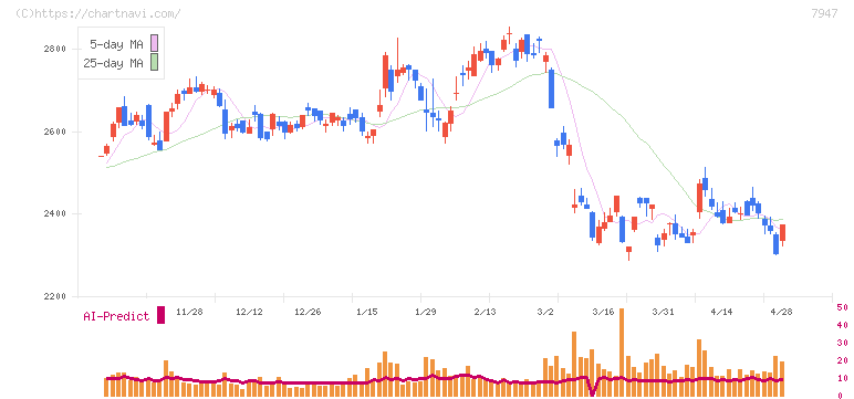 エフピコ(7947)の日足チャート