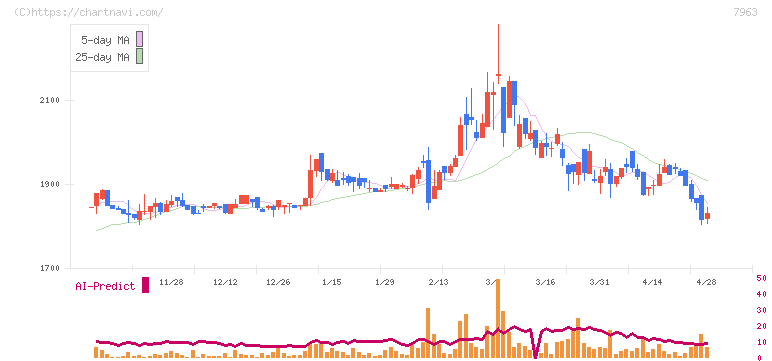 興研(7963)の日足チャート