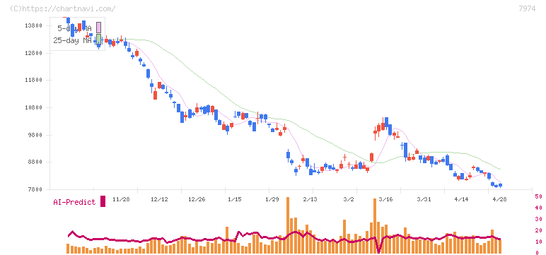 任天堂(7974)の日足チャート