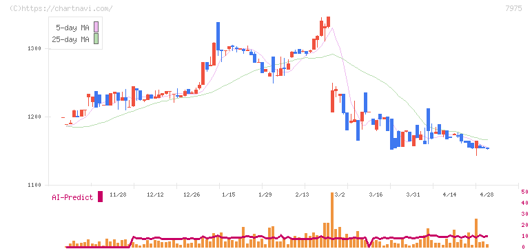 リヒトラブ(7975)の日足チャート