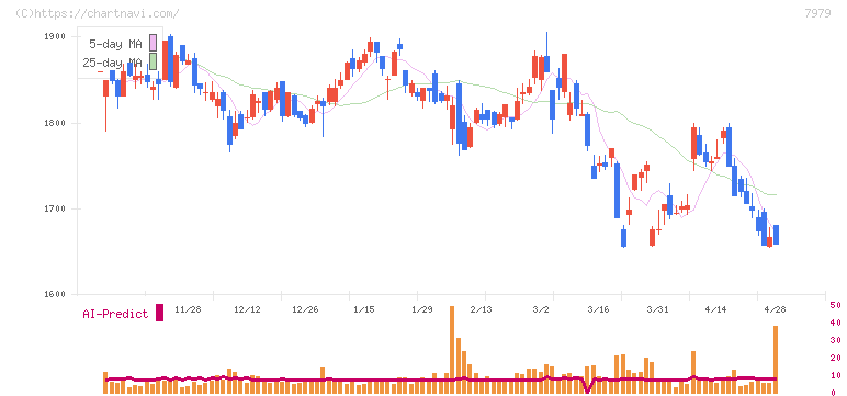 松風(7979)の日足チャート
