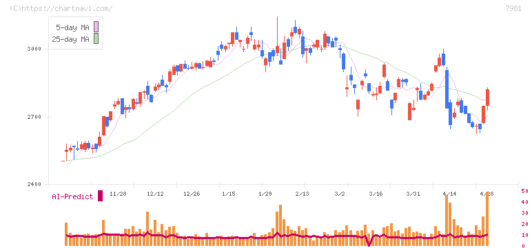 タカラスタンダード(7981)の日足チャート