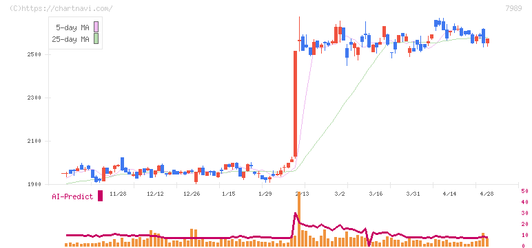 立川ブラインド工業(7989)の日足チャート