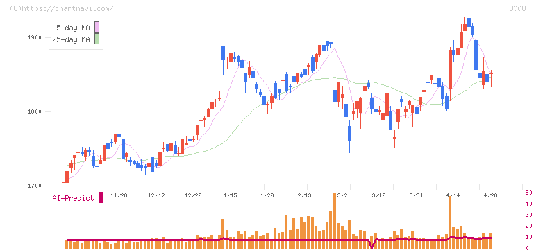 ４℃ホールディングス(8008)の日足チャート