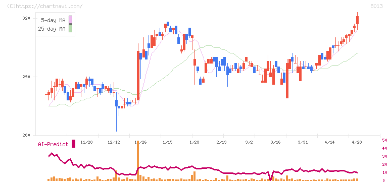 ナイガイ(8013)の日足チャート