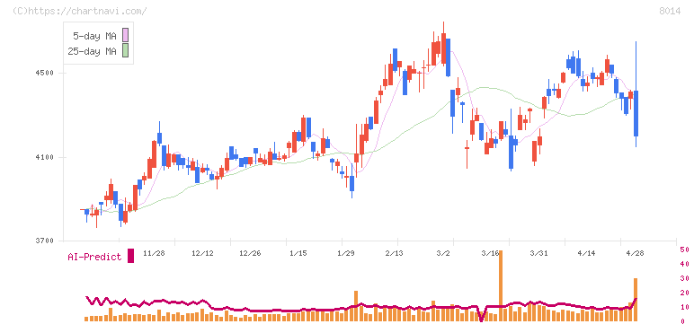 蝶理(8014)の日足チャート