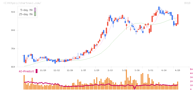 三共生興(8018)の日足チャート
