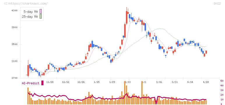 ミズノ(8022)の日足チャート