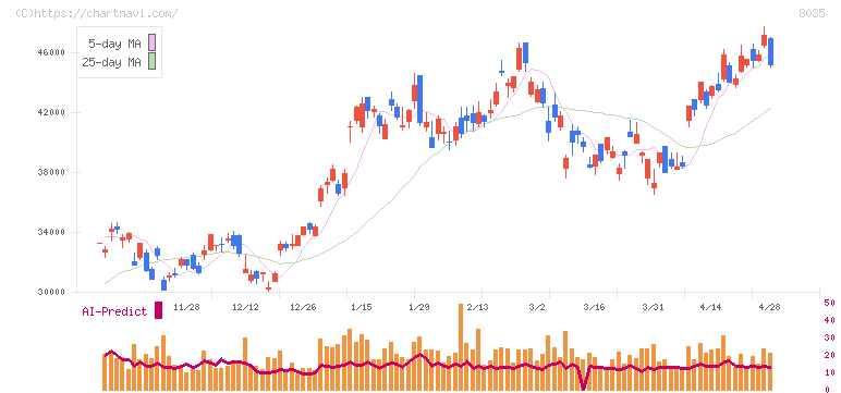 東京エレクトロン(8035)の日足チャート
