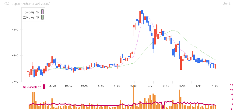ＯＵＧホールディングス(8041)の日足チャート