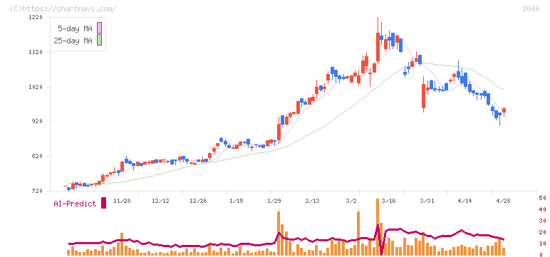 丸藤シートパイル(8046)の日足チャート