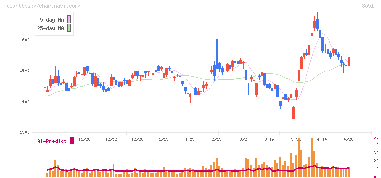 山善(8051)の日足チャート