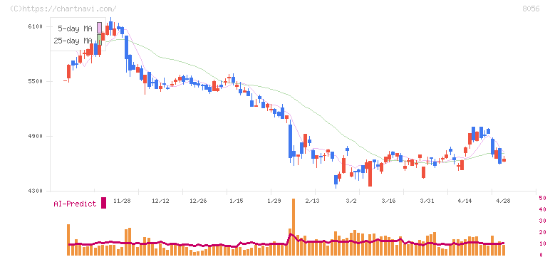ＢＩＰＲＯＧＹ(8056)の日足チャート