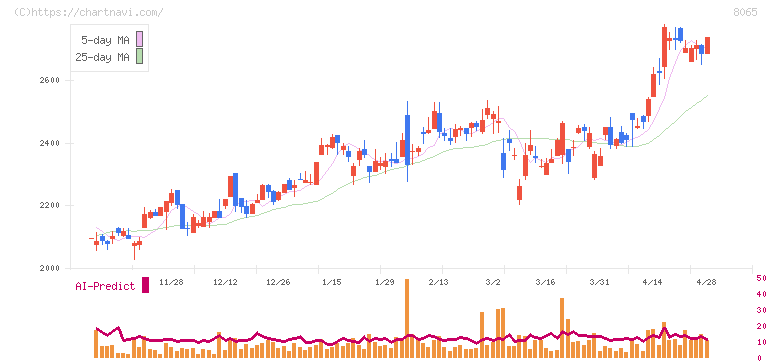 佐藤商事(8065)の日足チャート