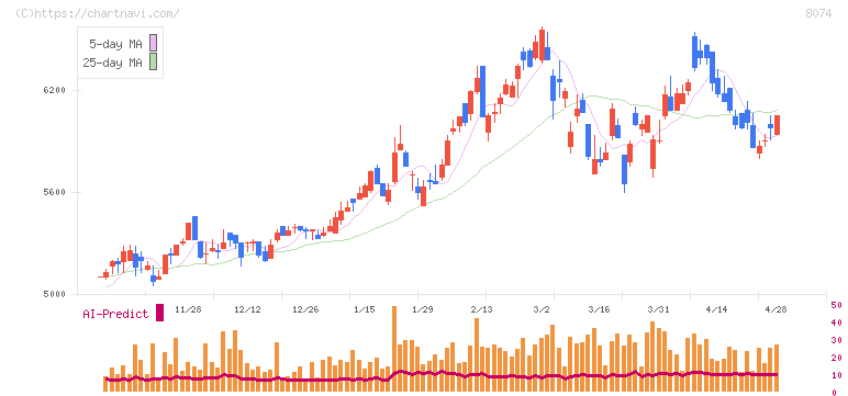 ユアサ商事(8074)の日足チャート