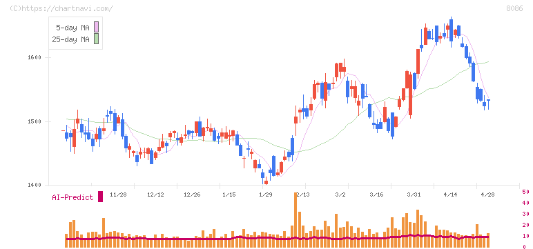 ニプロ(8086)の日足チャート