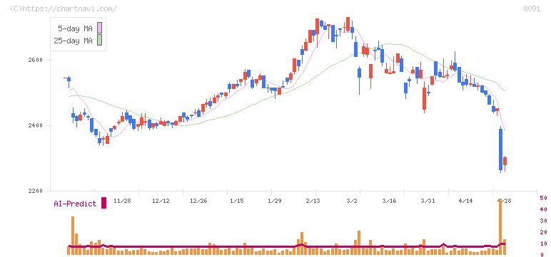 ニチモウ(8091)の日足チャート