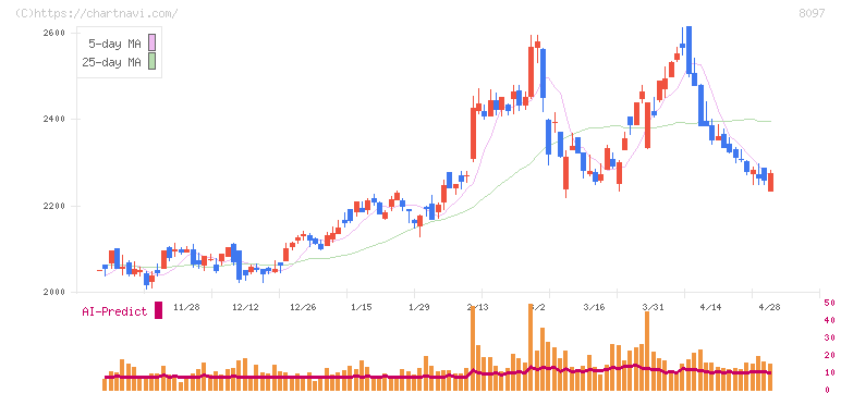 三愛オブリ(8097)の日足チャート