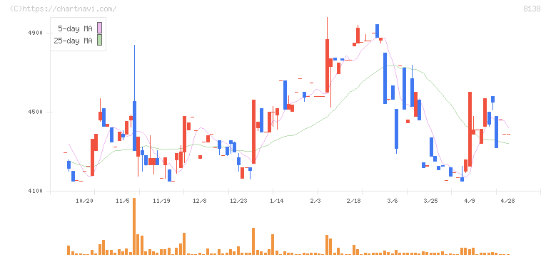 三京化成(8138)の日足チャート